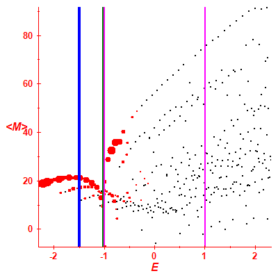 Peres lattice <M>